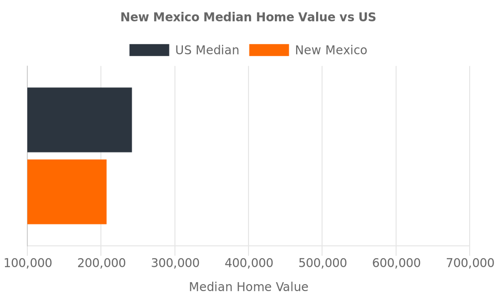 New Mexico Median Home Values vs. United States Chart