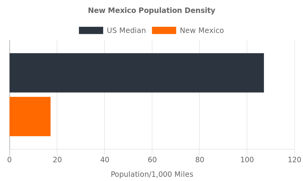 Population Density of New Mexico vs. United States Chart